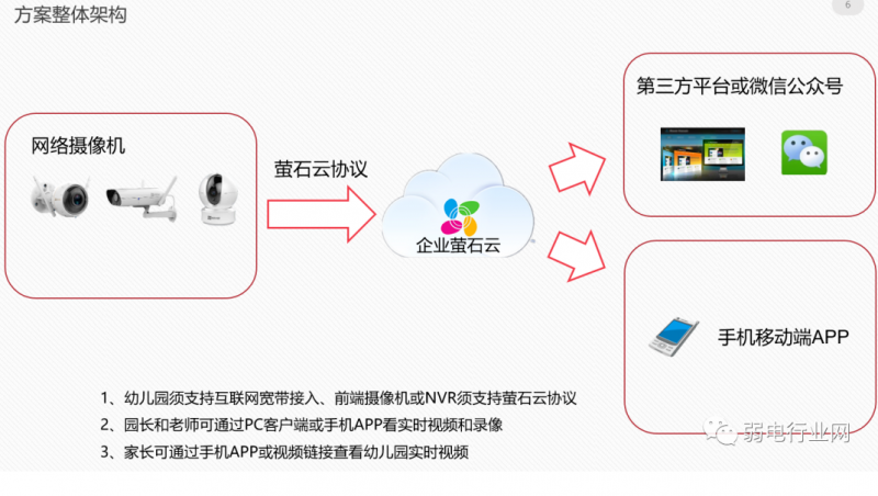 幼儿园监控和家长开放直播解决方案