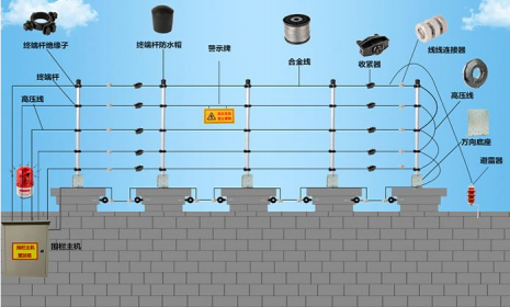 电子围栏施工费怎么算？都有哪些产品组成？