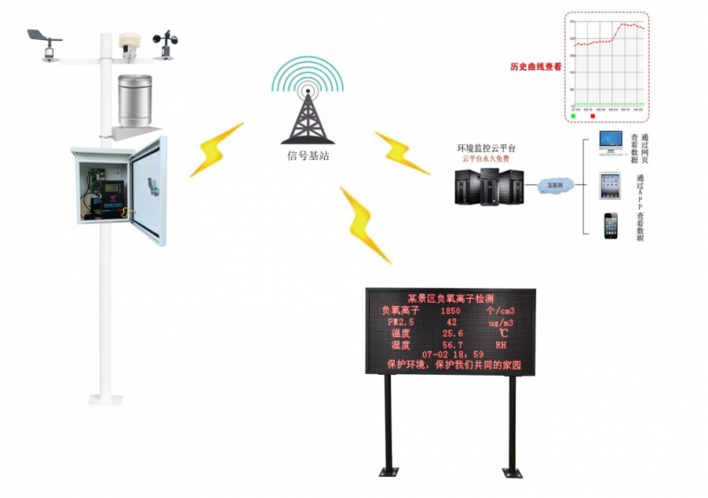 建大仁科景区负氧离子监测系统方案，负氧离子对人的好处有哪些