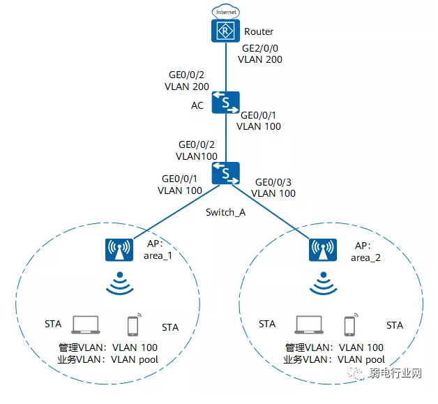 华为ap网络配置