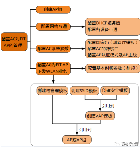 配置和维护WLAN