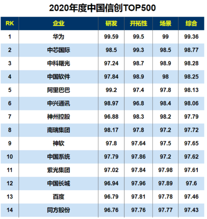 2020年度中国信创TOP500