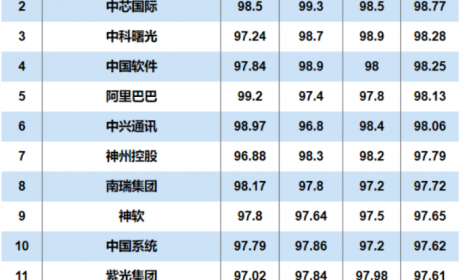2020年度中国信创TOP500出炉，华为第一，中兴第六！