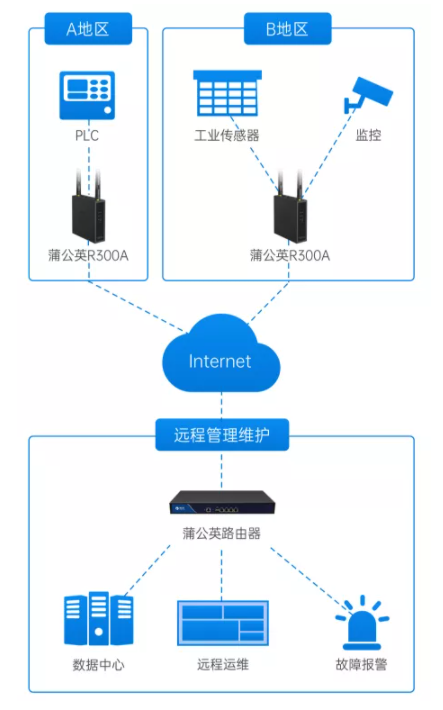 远程运维PLC设备