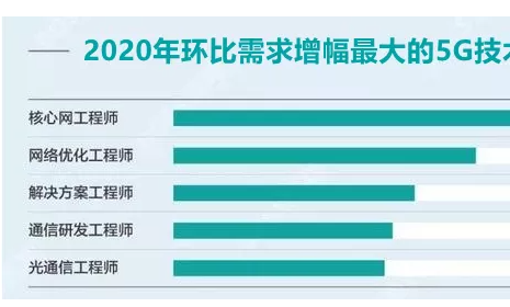 首次！华为推出面向个人的5G无线工程师在线训练营！