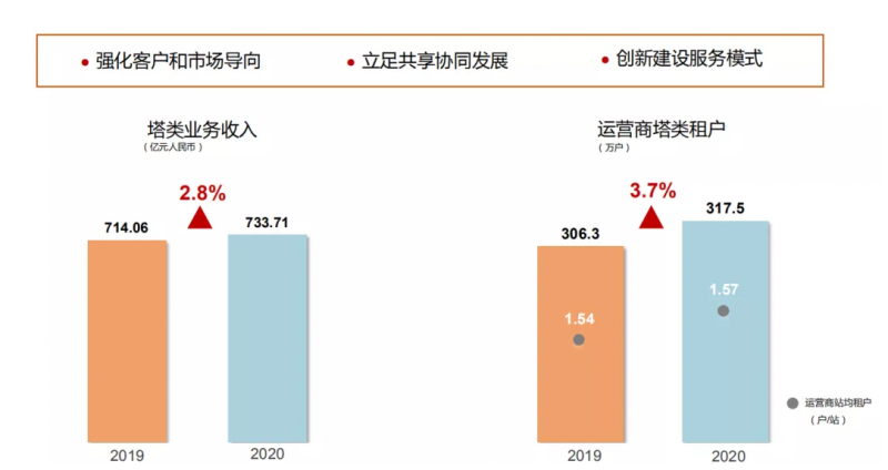 中国铁塔用户增长