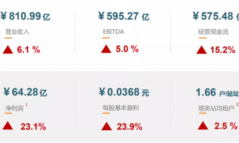 中国铁塔究竟是一家怎么样的企业？成立不足七年