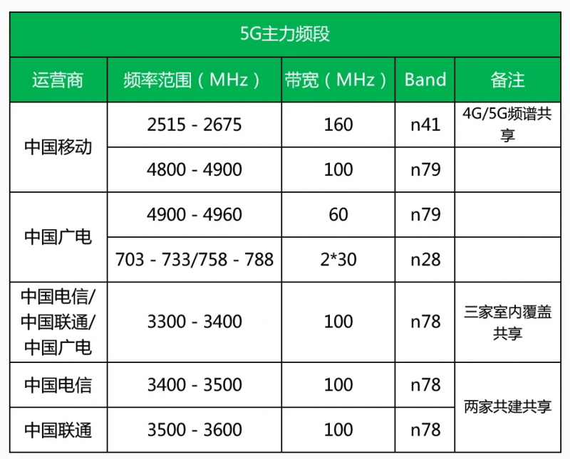 5g主力频段