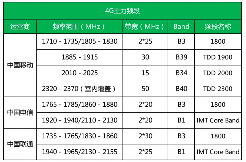 4g主力频段