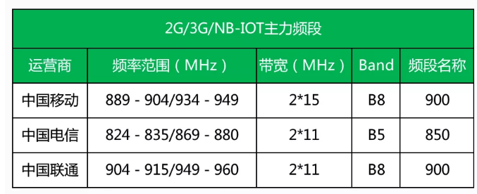 2g/3g主力频段