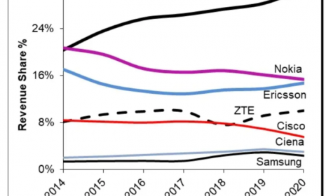 全球电信设备商最新排名：华为第一、中兴第四