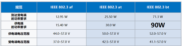 poe供电的三种标准