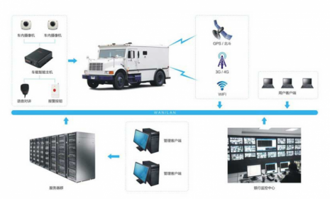 GPS运钞车定位监控在银行安防平台的应用