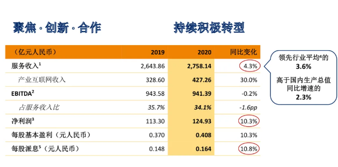 中国联通2020年度业绩