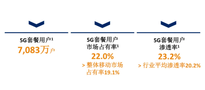 中国联通5G套餐用户数