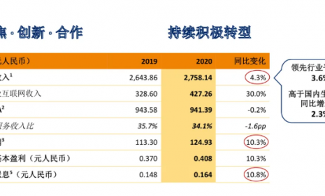 2021年新增5G基站数32万！中国联通发布2020年度业绩，7083万5G套餐用户数！