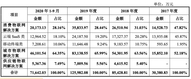 旷视科技公司主营业务