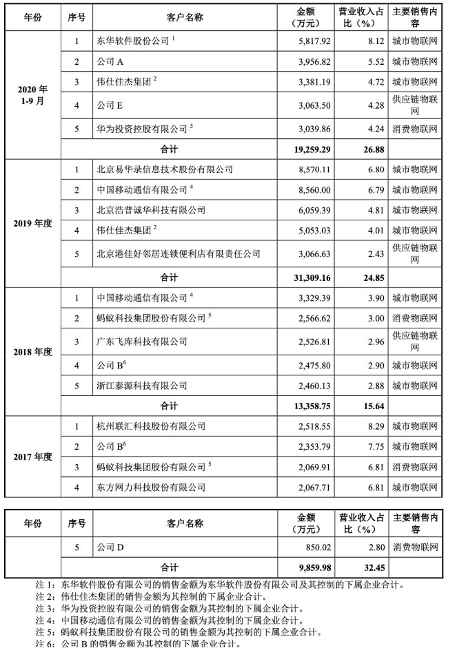 旷视科技的前五大客户