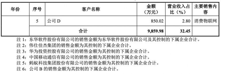 旷视科技的前五大客户