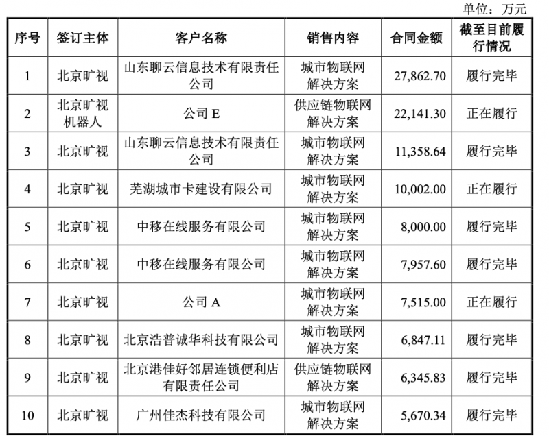 旷视科技的销售合同