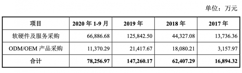 旷视科技采购情况