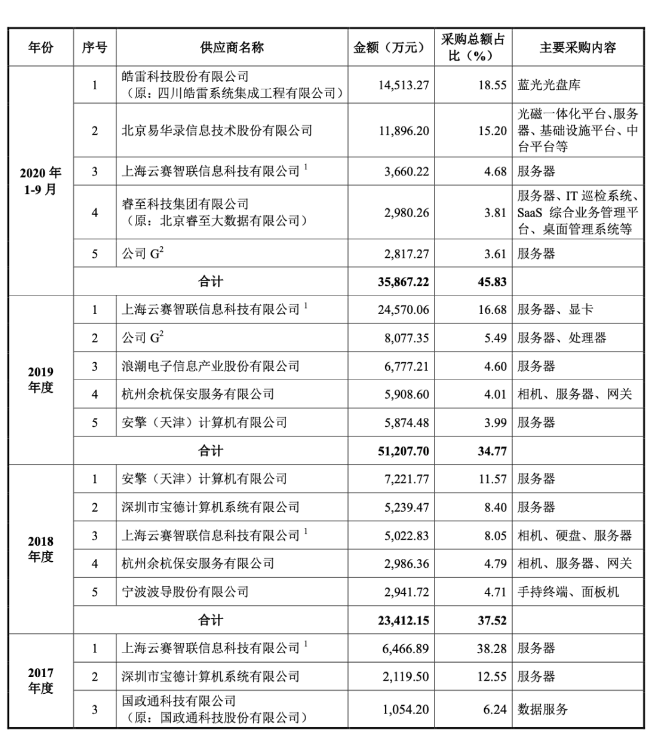 旷视科技主要供应商