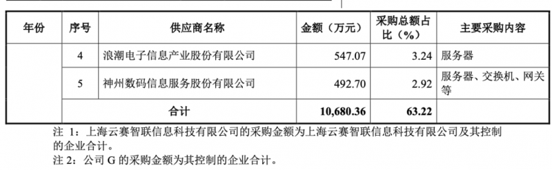旷视科技主要供应商