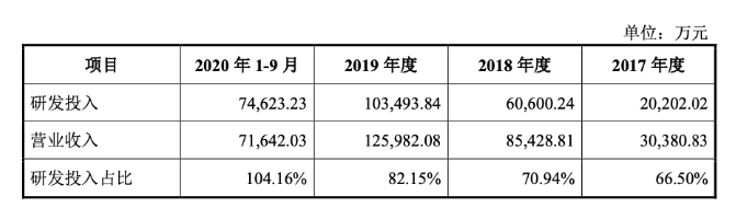 旷视科技的的研发投入
