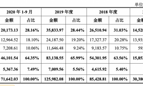人工智能公司旷视科技科拟上市：科创板已受理其上市申请  拟募资60亿元
