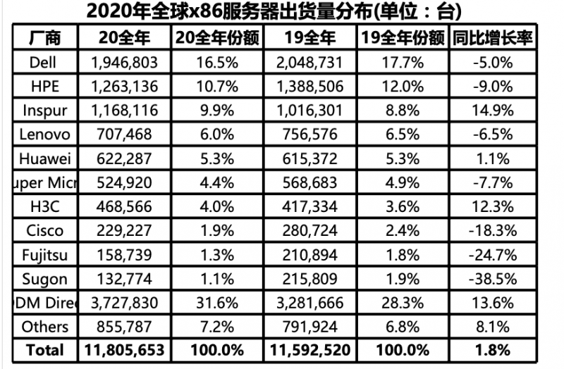 x86服务器全球销量