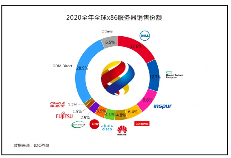 x86服务器全球销量