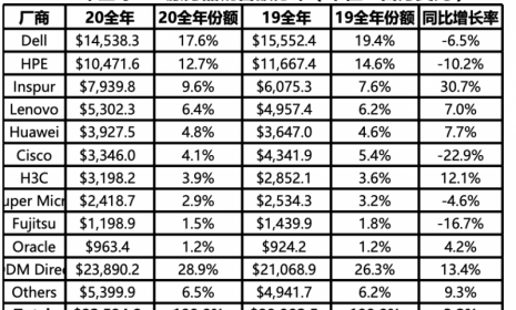 5375亿元的x86服务器市场：都有哪些大的厂家份额，戴尔、HPE 、浪潮