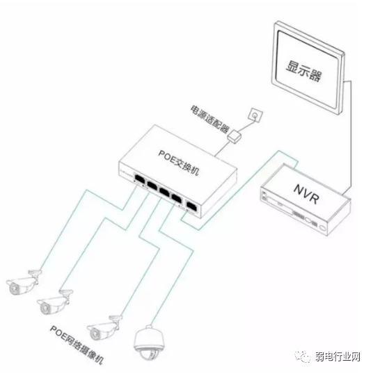 交换机和终端都支持POE供电方式