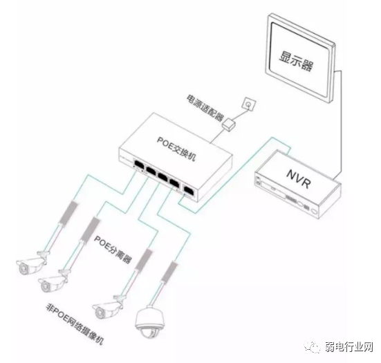 交换机支持POE，终端不支持POE