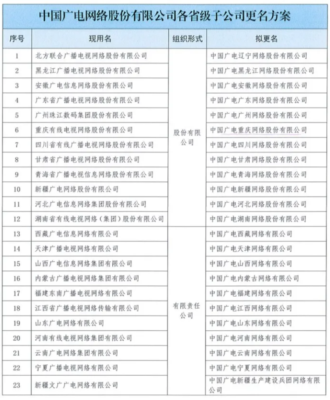 中国广电更名