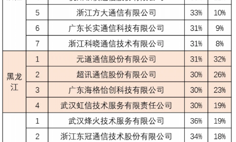 中国移动综合代维服务各省采购，42家中标