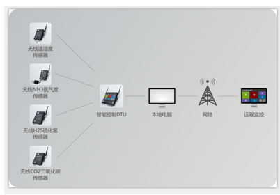 畜禽养殖场监控