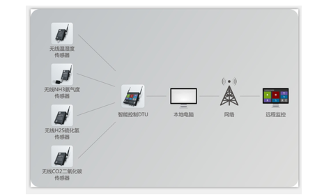 畜禽养殖养猪场监控系统解决方案