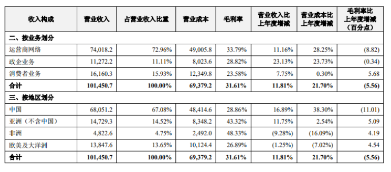 中兴通讯2020年财报