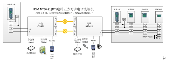 电梯五方通话光纤传输方式

