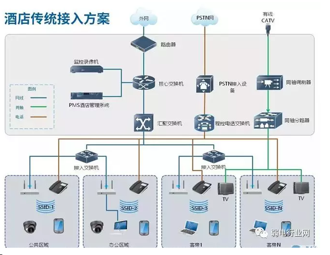 常规酒店监控组网方式