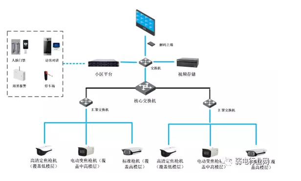 海康与大华高空抛物监控组网