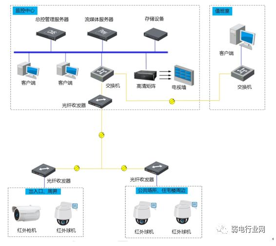 小区监控项目组网