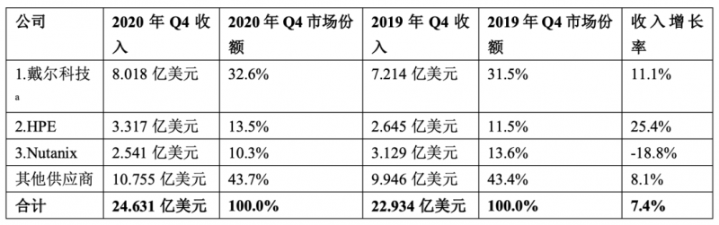 超融合系统按品牌排名