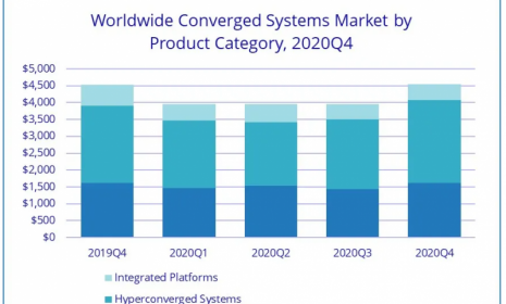 IDC的融合系统I市场：VMware 62亿、Nutanix 37亿、华为 10亿、戴尔 9亿