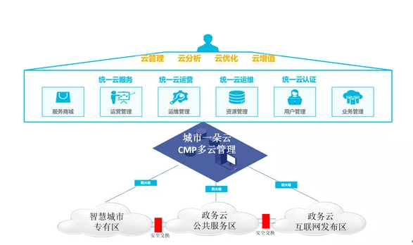 新华三中标智慧城市项目