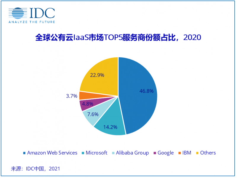 中国公有云市场增长领跑全球,阿里云排名全球第三 中国公有云市场增长领跑全球,阿里云排名全球第三