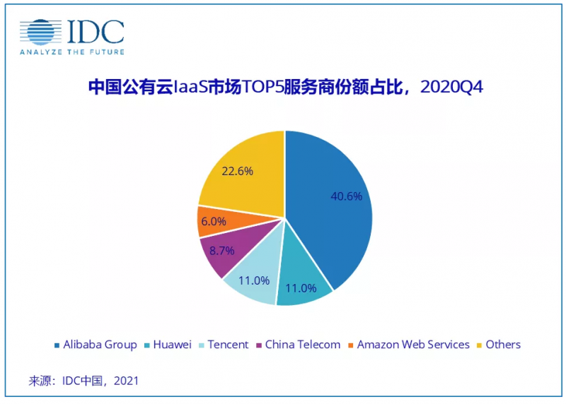 中国公有云市场增长领跑全球,阿里云排名全球第三 中国公有云市场增长领跑全球,阿里云排名全球第三