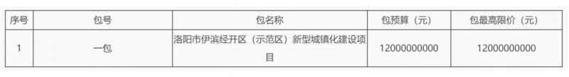 预算120亿！洛阳市伊滨经开区（示范区）新型城镇化建设项目