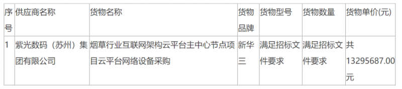 烟草云平台：阿里云 6860 万元、华讯网络 1.08 亿元、紫光数码 1329 万元